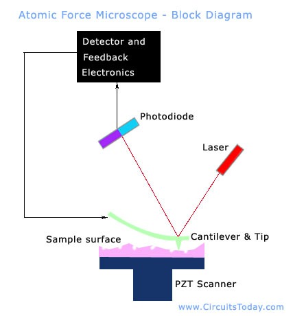 atomic force microscope from circuitstoday.com