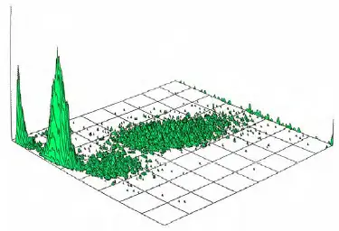 3D histogram of a blood sample studied with a flow cytometer by Kwz at Polish Wikipedia / CC BY-SA (http://creativecommons.org/licenses/by-sa/3.0/)
