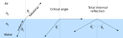 Image result for draw a lebel diagram to illustrate total internal reflection